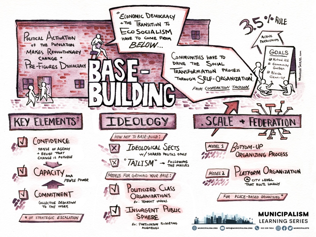 Sketchnote for the Base Building session in the Municipalism Learning Series. An apartment building where someone is door-knocking. Reads: “Political activation of the population makes revolutionary change and pre-figures democracy.” A person is reading a text from Cooperation Jackson’s strategy in “Build and Fight”: “Economic democracy and the transition to ecosocialism have to come from below… communities have to drive the social transformation process through self-organization.” Key Elements of strategic escalation: Confidence (sense of agency and belief that change is possible); Commitment (collective dedication to the work); and Capacity (aka people power), where commitment and confidence feed capacity. Ideolog of Base-building. How not to base-build: ideological sects with shared politics only, and “Tailism” (following the masses). Models for growing your base: Politicized class organizations (ex: tenant unions), and Insurgent Public Sphere (ex: Participatory budgeting assemblies). Scale and Federation models for place-based organizing: Bottom-up process, and Platform Organization at city level that roots locally. A community group writes their goals on a board: mutual aid, community garden, and block clean-up. Another goal looms: the 3.5% rule for active participants.