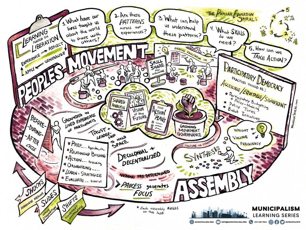 Sketchnote for the Peoples Movement Assembly session in the Municipalism Learning Series. Scene of an assembly, with skill shares, meeting spaces, and a synthesis of the process taking place. Reads: Learning rooted in liberation. Moving from experience to reflection to generalization to application. A popular education spiral asks: 1. What have our lives taught us about the world to share with others? 2 Are there patterns across our experiences? 3. What can help us understand these patterns? 4. What skills do we need? 5. How can we take action? Participatory democracy practices should be: accessible, equitable, significant. Ex: participatory budgeting and policy-making, policy juries, and ballot initiatives. Woven throughout: culture as strategy and radical hospitality. Before, during, after cycle includes: prep (agendas); relationship building; action (archiving); organizing; learn and strategize; evaluation (debrief). The assembly is grounded in lived experience of participants, with trusted leadership to hold space. It is decolonial and decentralized, with nothing pre-determined. The process generates the focus. Creates: shared analysis, vision of the future, action plans, and growing movement governance. The synthesis process listens for weight, volume, and frequency of ideas. Each assembly builds on the last. A timeline exists beyond it with shocks (ex: Hurricane Katrina), Slides (wage stagnation), and Shifts (movement convergences) along the way.